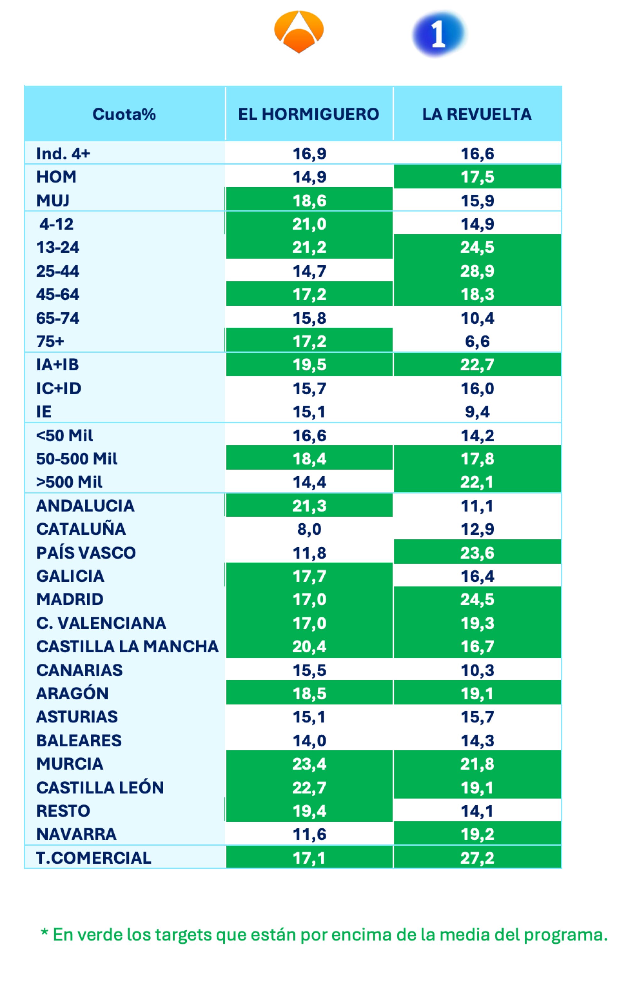 Resultados sociodemográficos - Barlovento