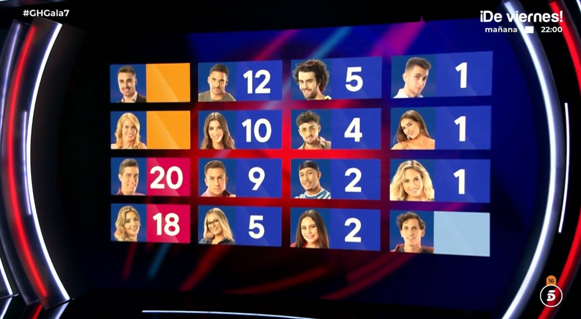 El reparto de puntos de las nominaciones de la gala 7 de 'Gran hermano 19'