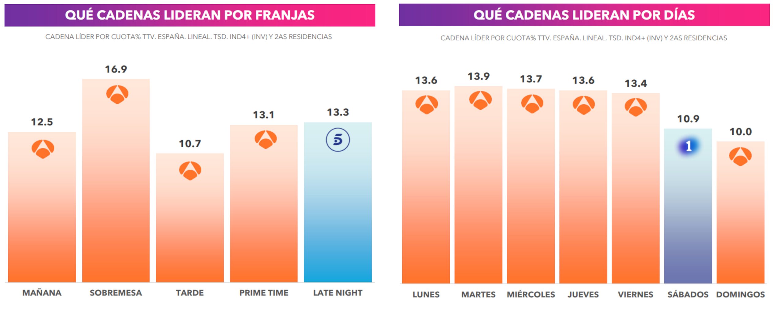 Liderazgo por franjas y días