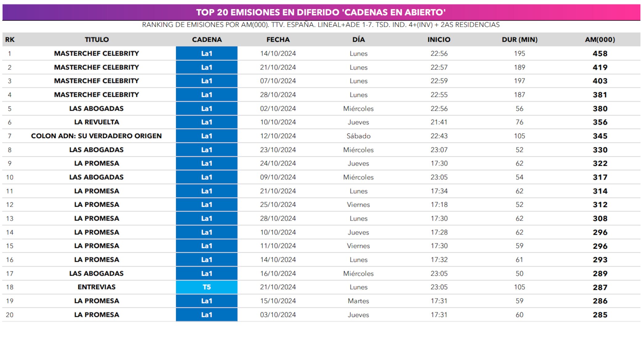 Ranking de emisiones en diferido