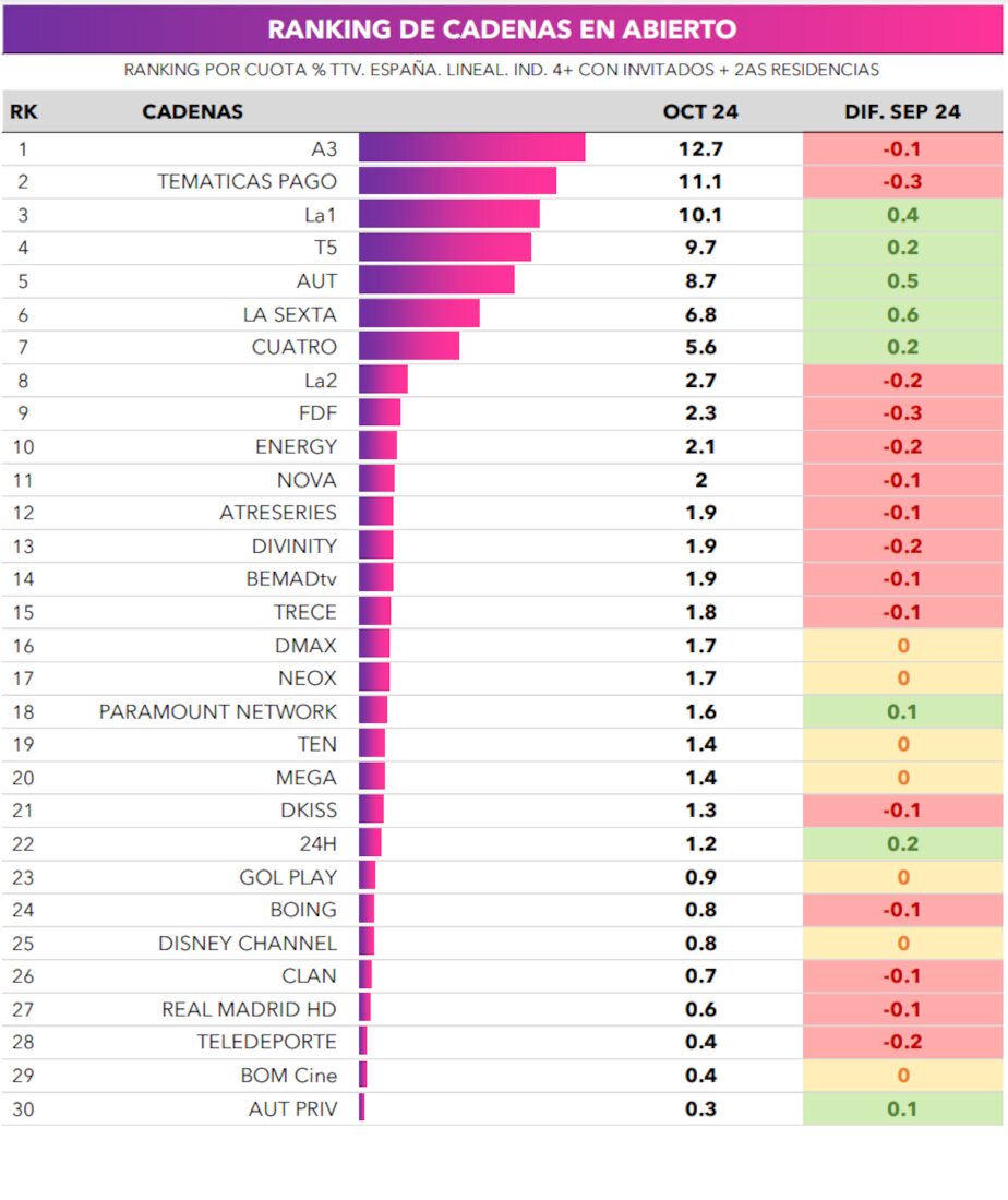 Cadenas más vistas en octubre