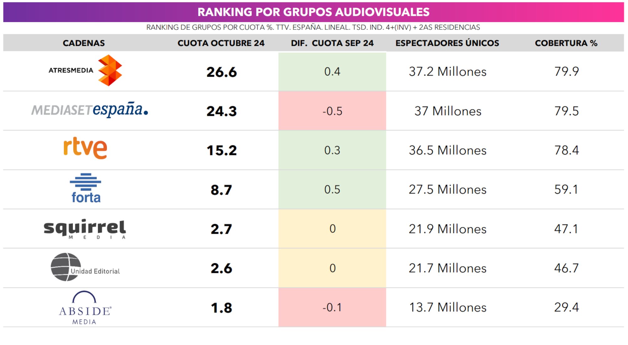 Ranking por grupos audiovisuales