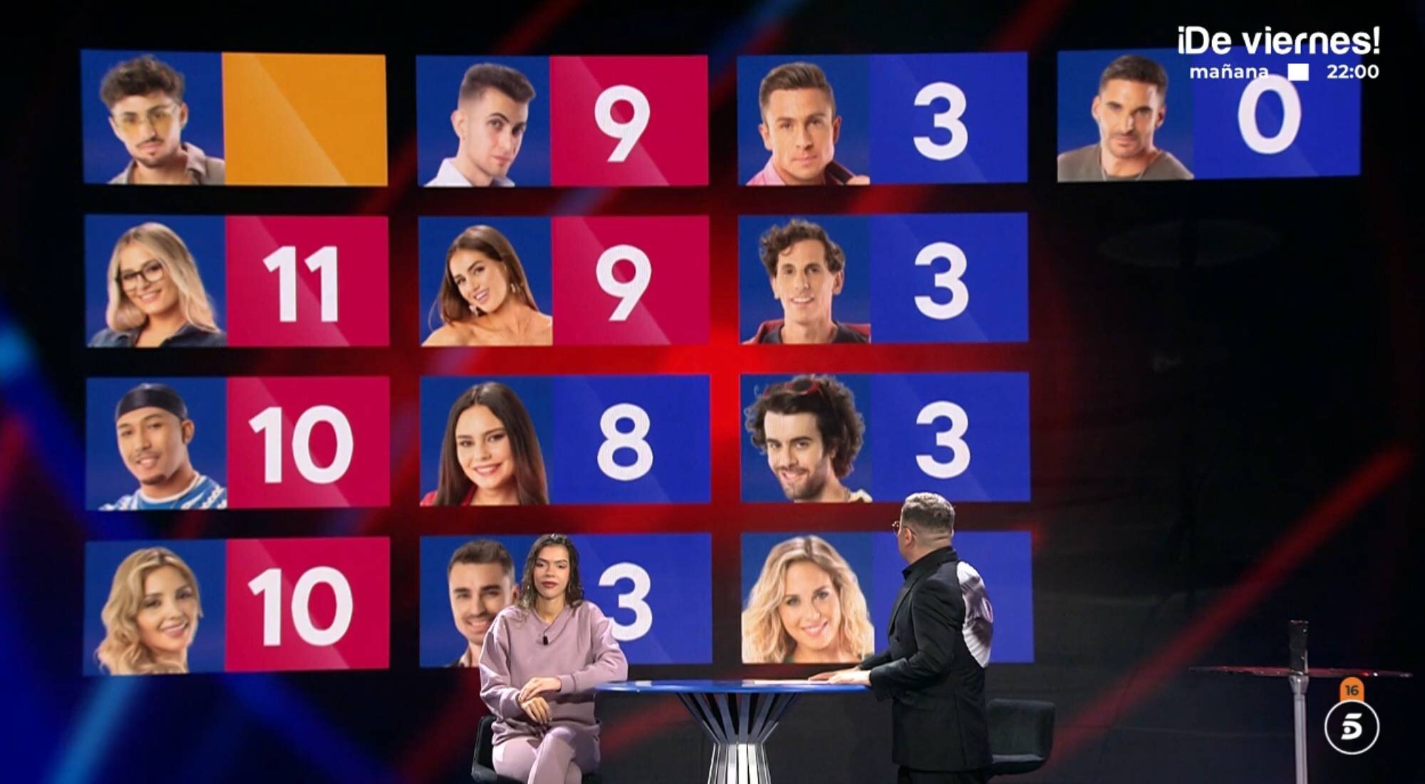 El reparto de puntos en la novena gala de 'Gran hermano 19'