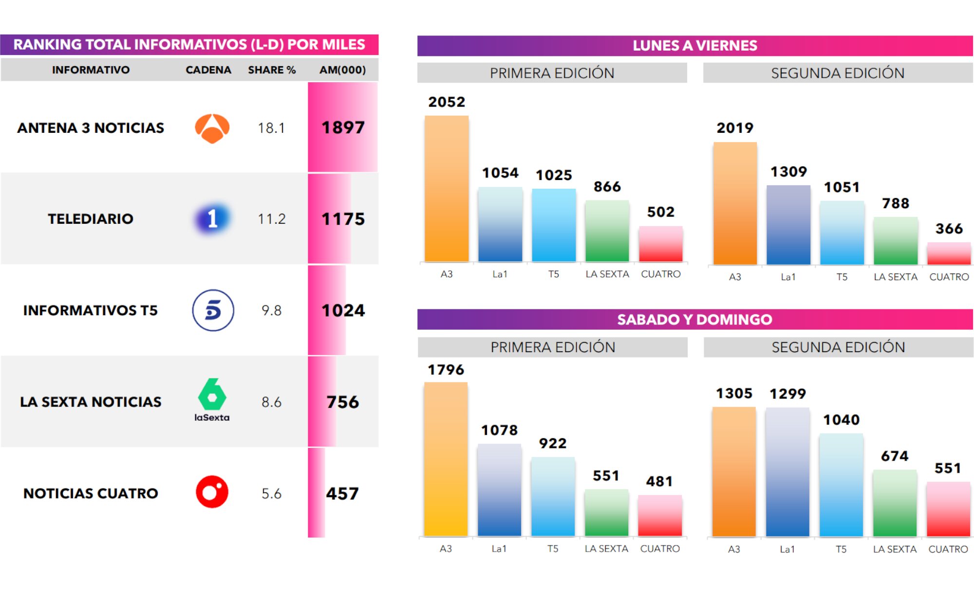 Datos de los informativos en octubre de 2024