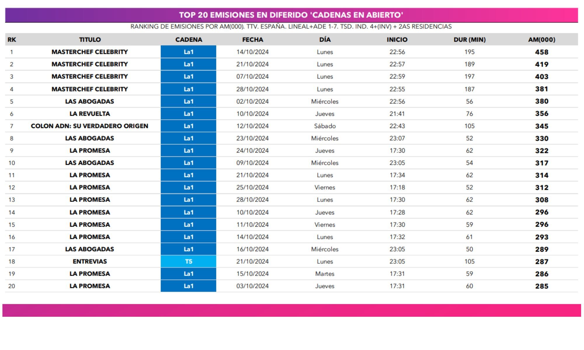 Top 20 emisiones en diferido en octubre (Dos30)