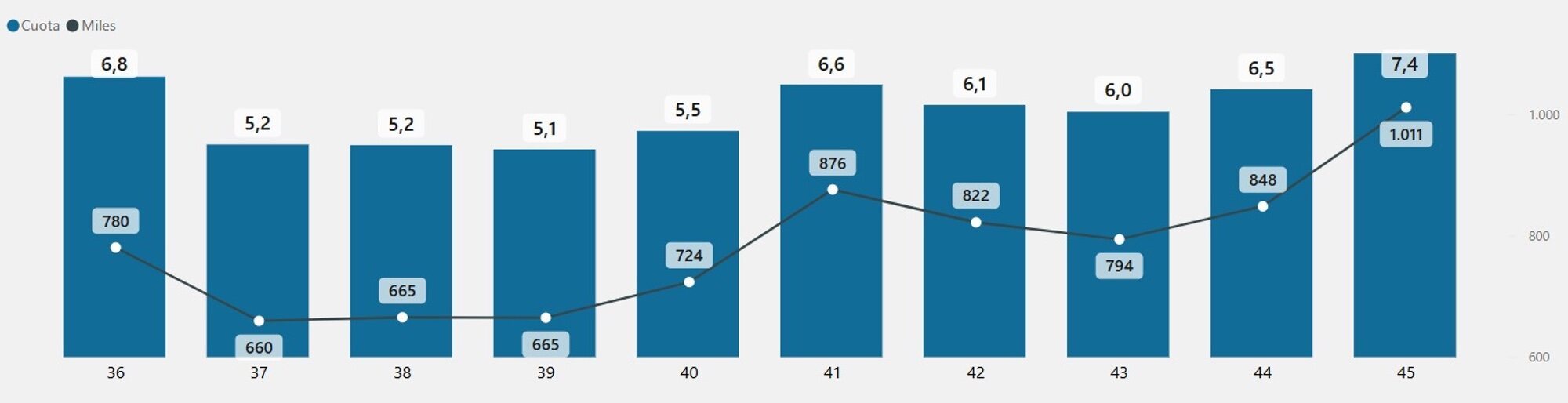 Tabla de la media semanal de 'El intermedio en la actual temporada