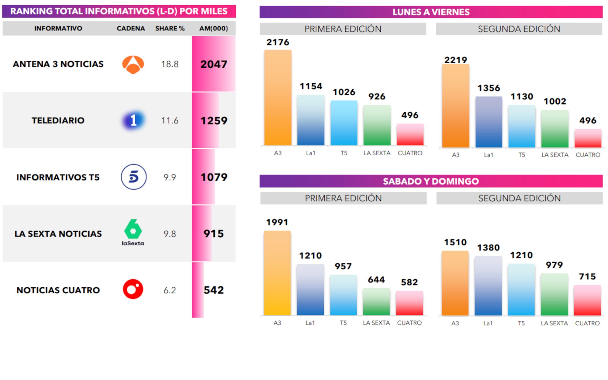 Rendimiento de los informativos en noviembre