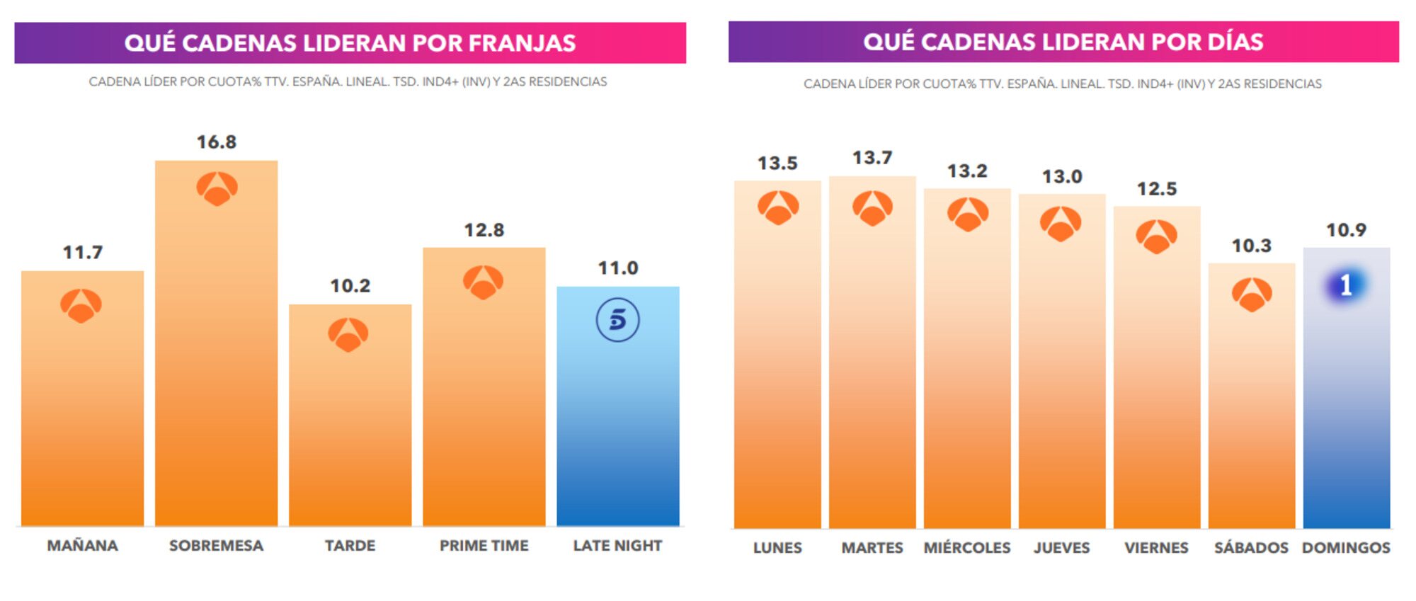 Liderazgo por franjas y días