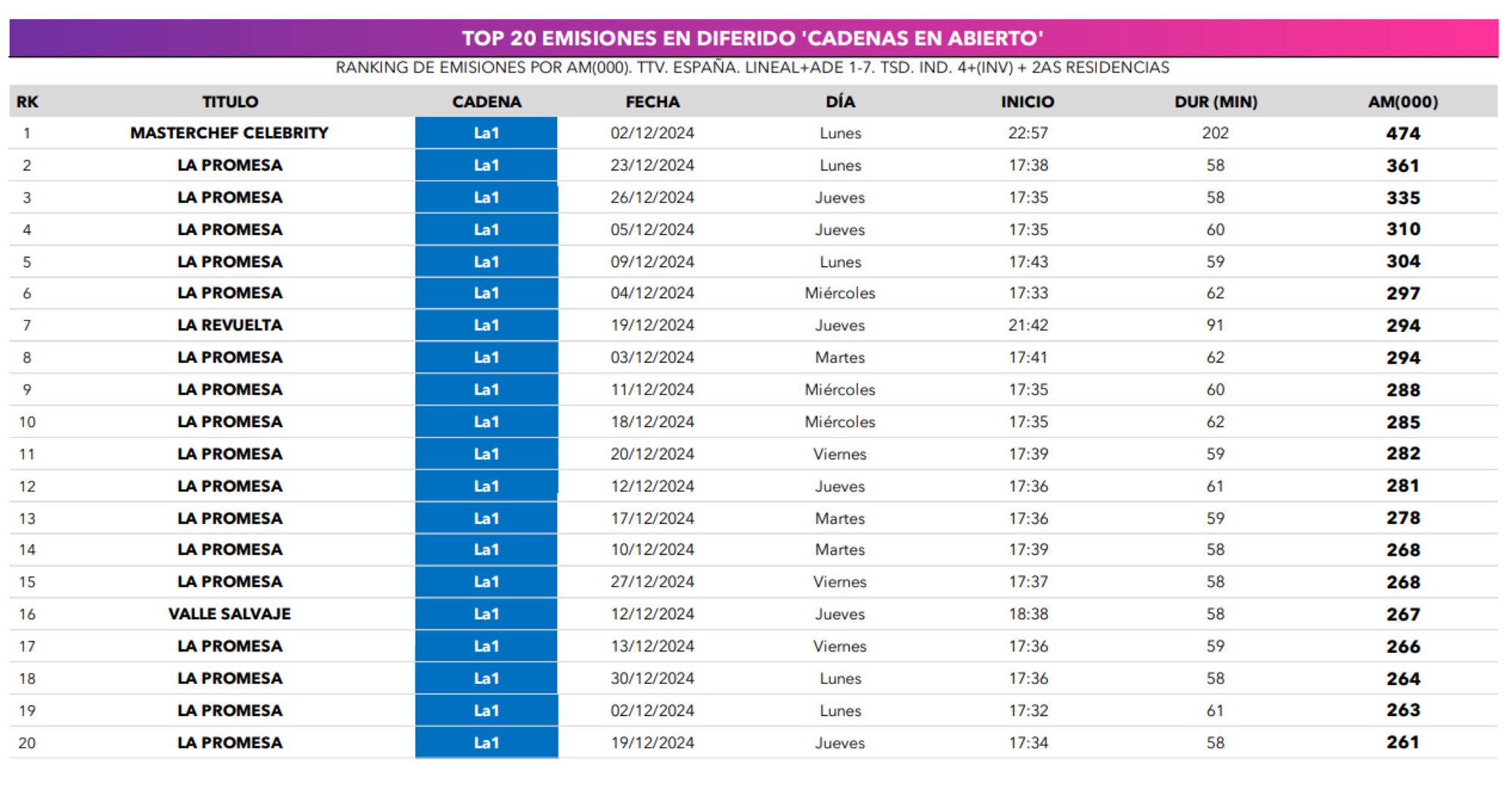 Ranking emisiones en diferido