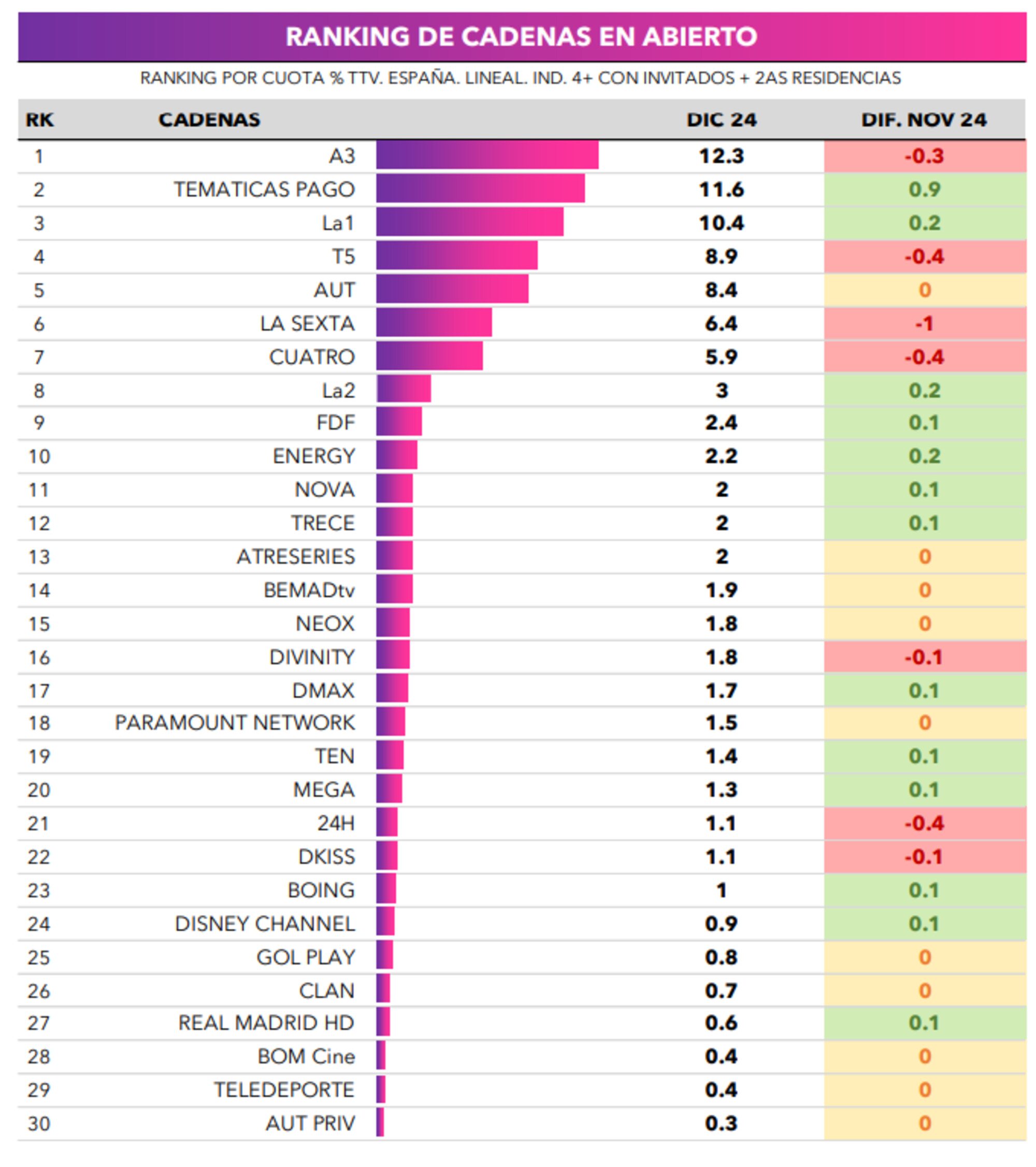 Ranking de cadenas generalistas