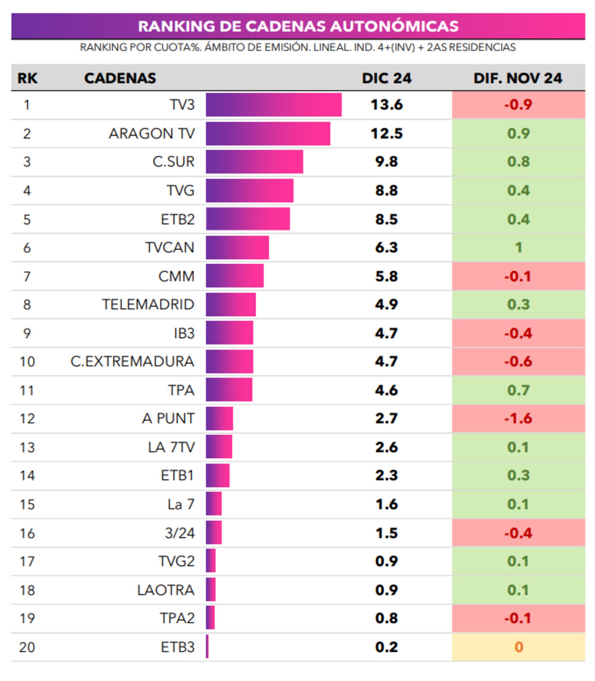 Ranking de cadenas autonómicas