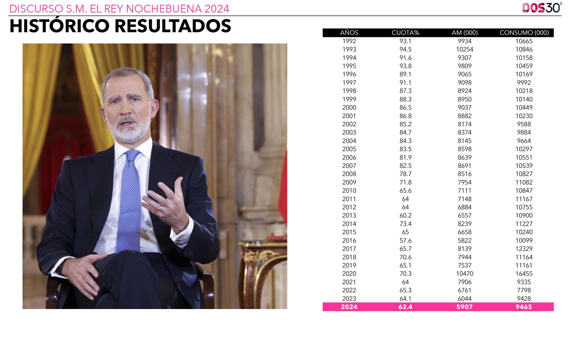 Datos del discurso de S. M. El Rey de Dos30'