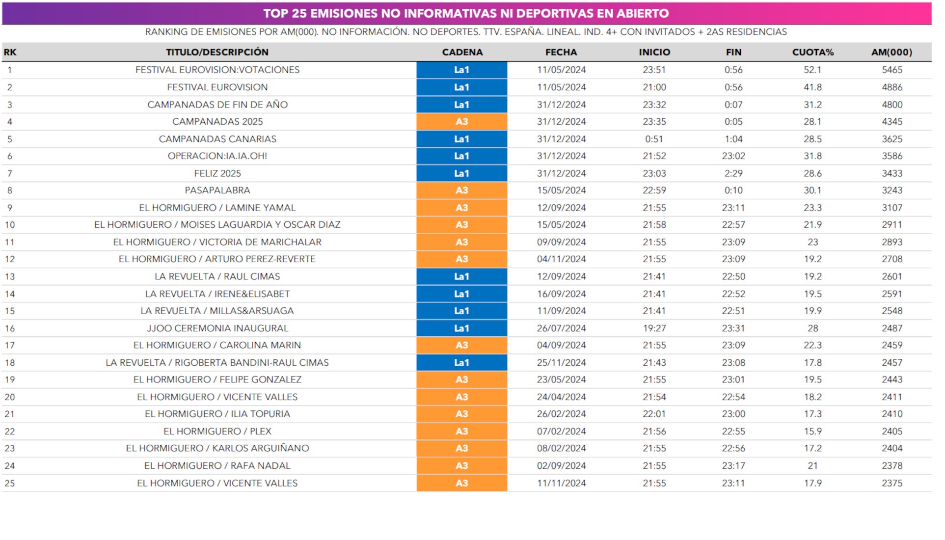 Las emisiones no informativas y no deportivas más vistas