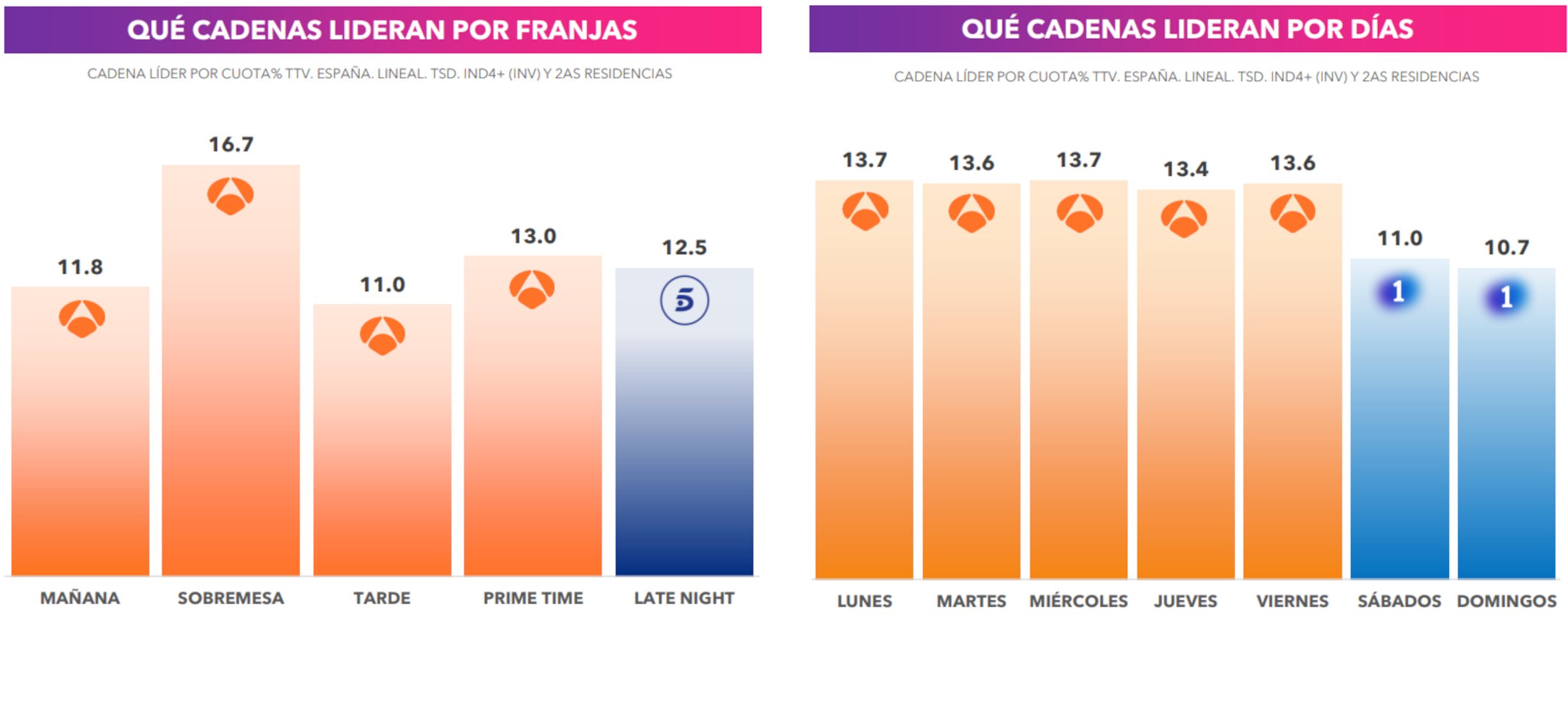 Liderazgo por franjas y días