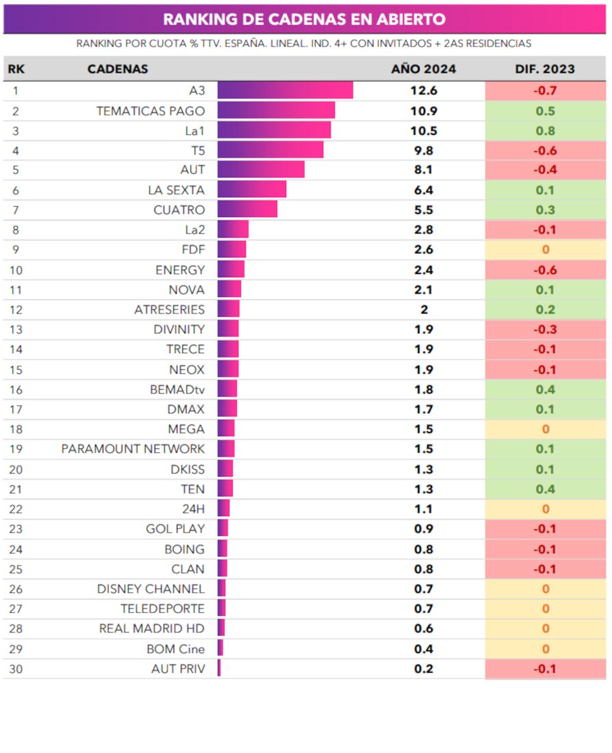 Ranking de cadenas