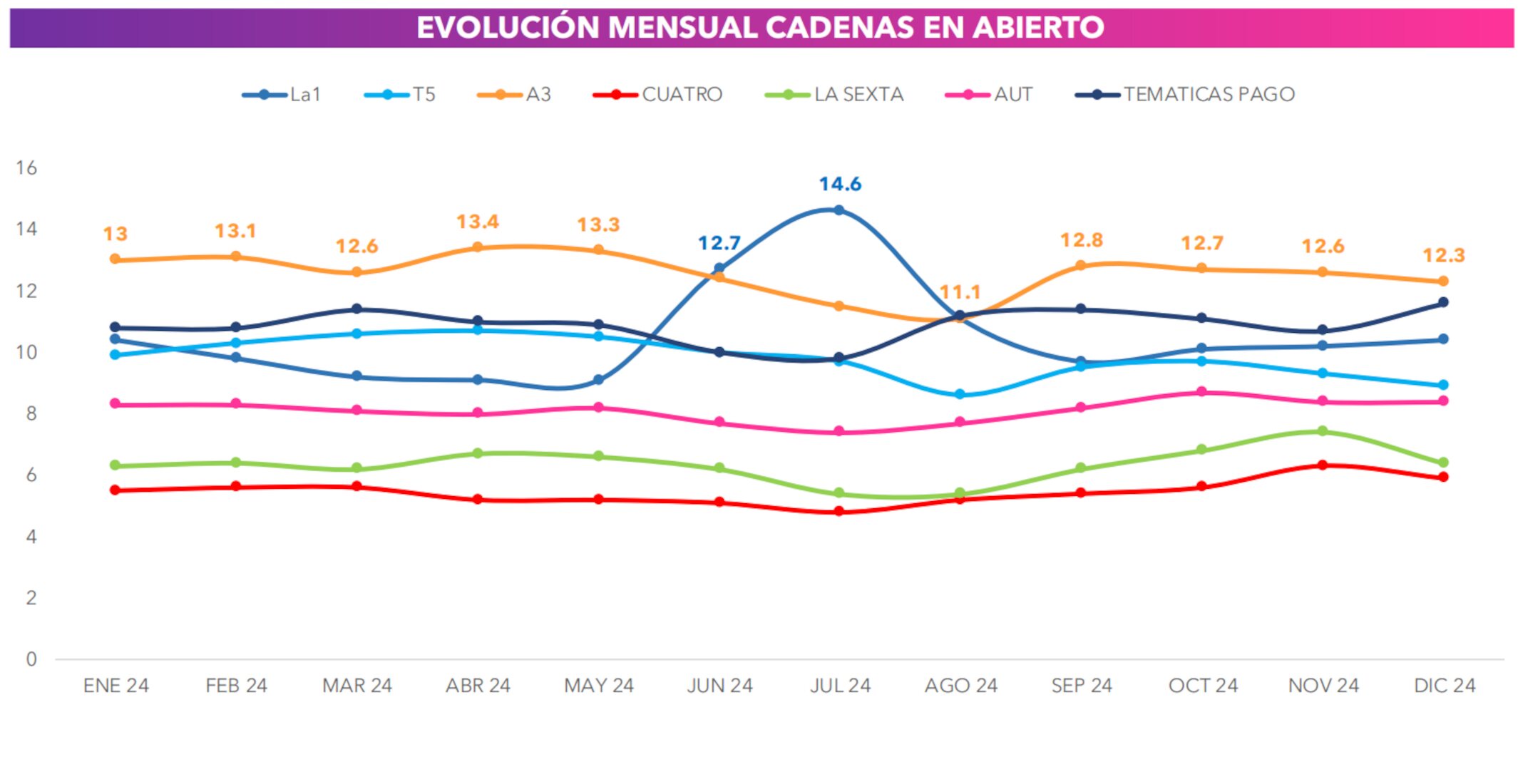 Evolución por meses