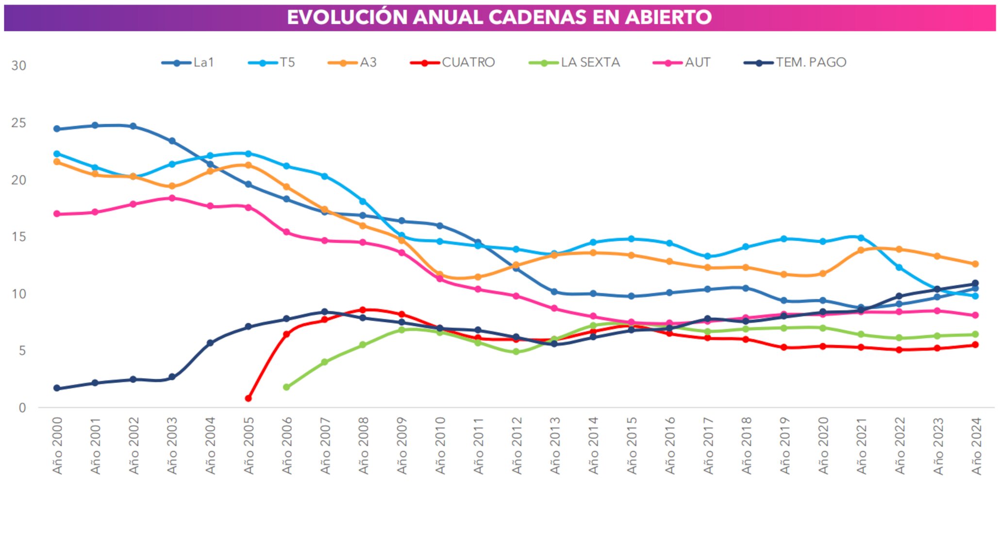 Evolución por años