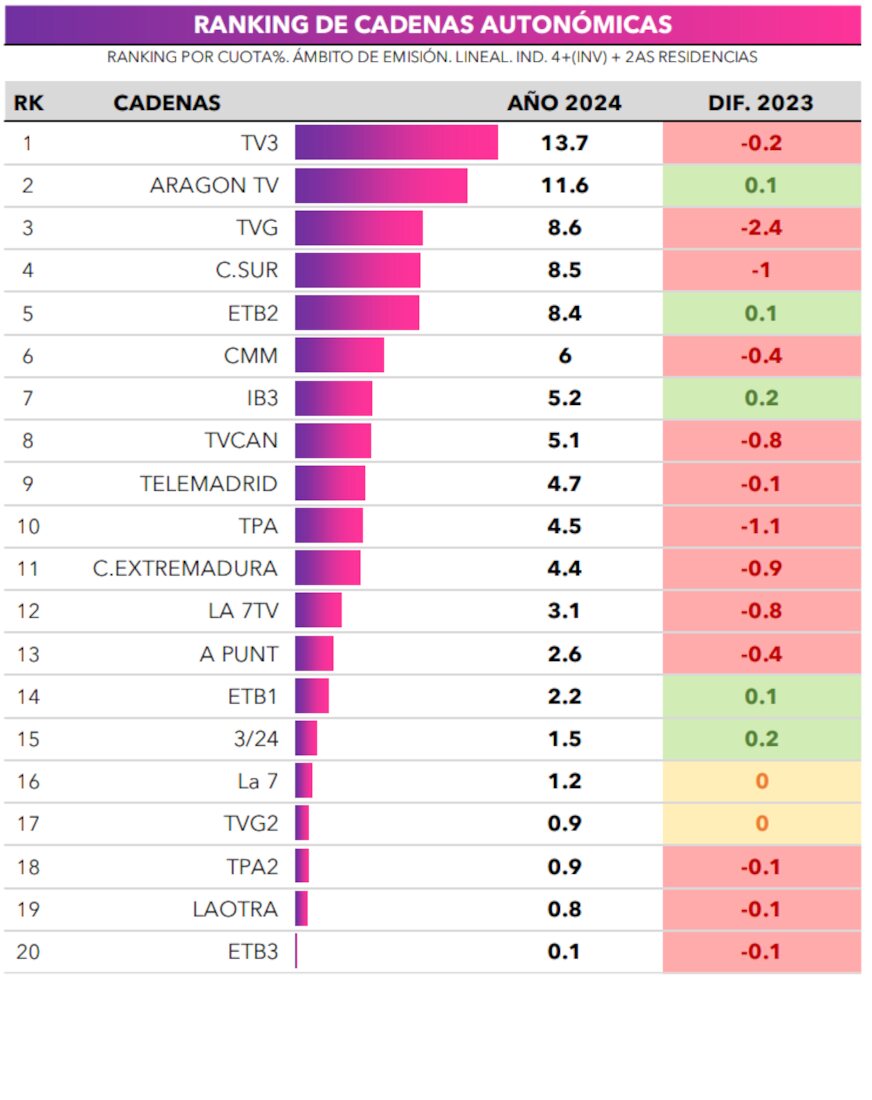 Ranking de autonómicas