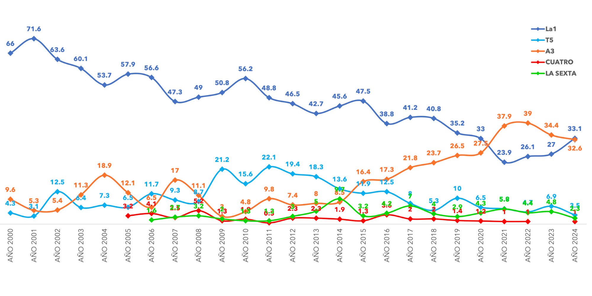 Evolución de las Campanadas en las cadenas generalistas