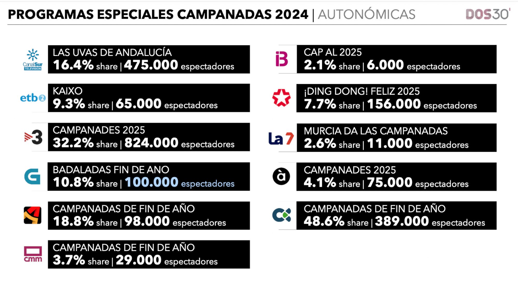 Audiencias de las Campanadas en las cadenas autonómicas