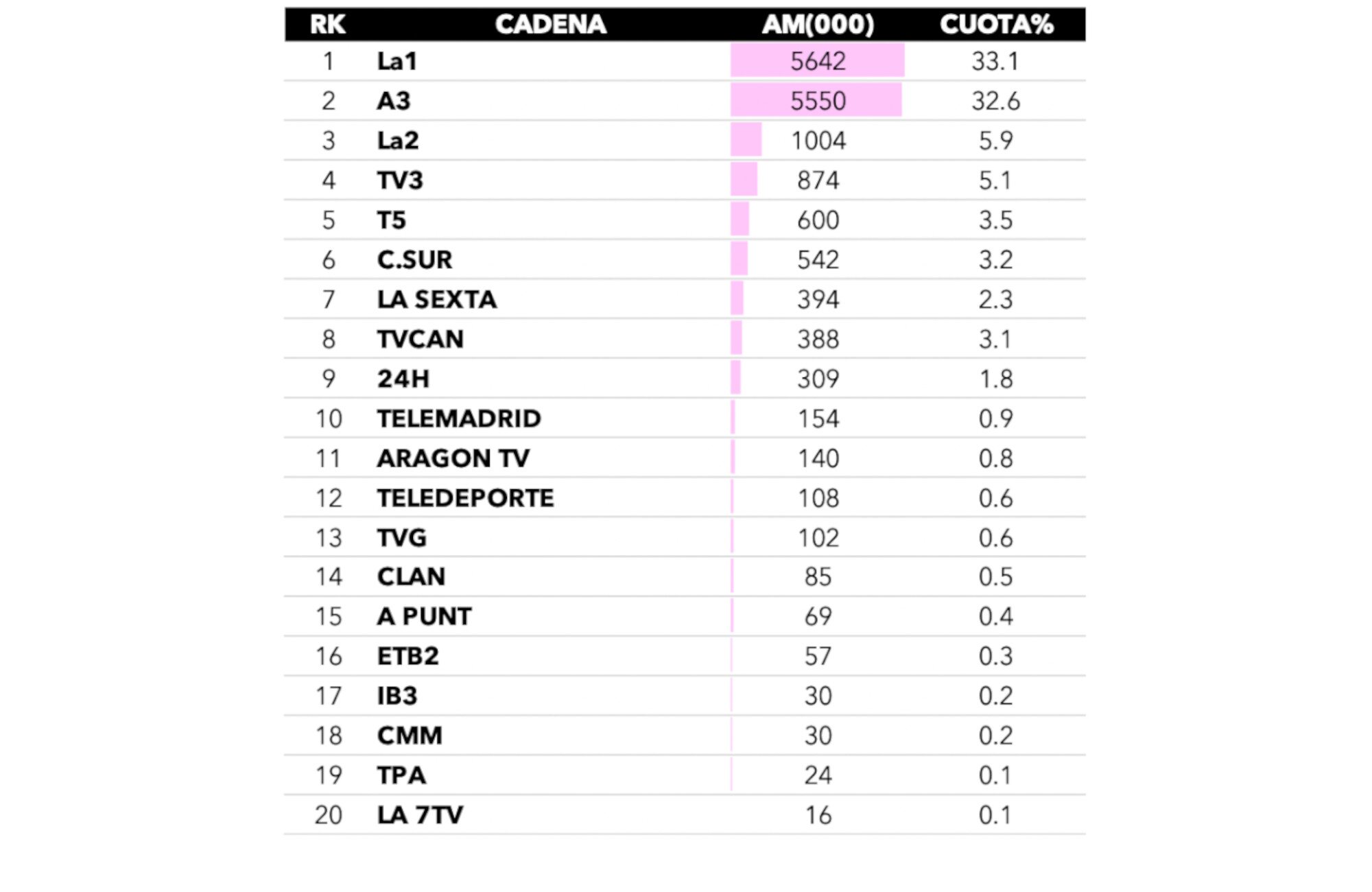 Ranking total de cadenas de 00:00 a 00:01