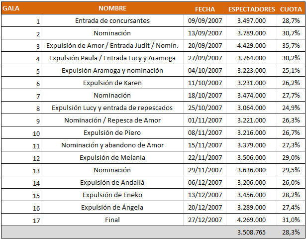 Audiencias de 'Gran Hermano 9'