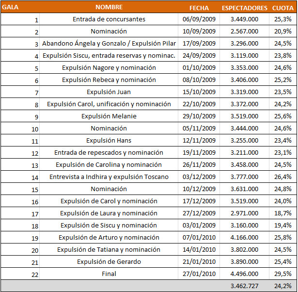 Audiencias de 'Gran Hermano 11'