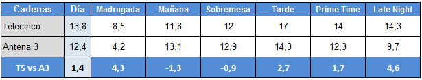 Franjas de Telecinco y Antena 3