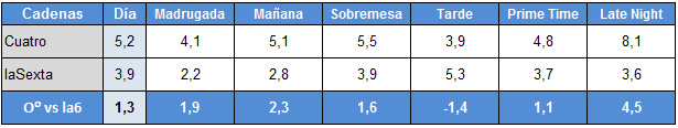 Franjas de Cuatro y laSexta, 5 de enero