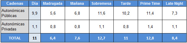 Franjas de las cadenas autonómicas, 5 de enero