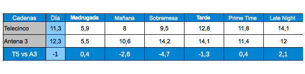 Tabla franjas Antena 3 y Telecinco