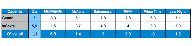 Tabla franjas Cuatro y laSexta