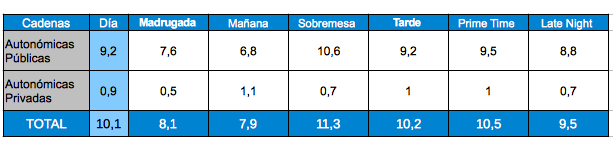 Tabla franjas autonómicas