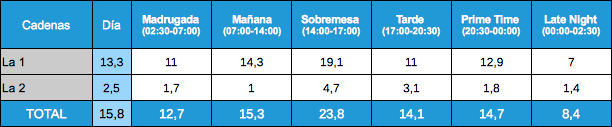 Audiencias por franjas La 1 y La 2, 17 enero 2012