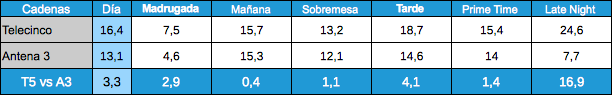 Audiencias por franjas Telecinco y Antena 3, 17 enero 2012