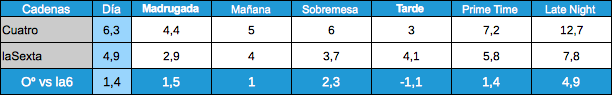 Audiencias por franjas Cuatro y laSexta, 17 enero 2012