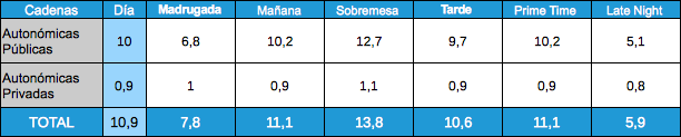 Audiencias por franjas autonómicas, 17 de enero 2012