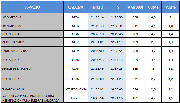 Audiencias TDT del 24 de enero de 2012