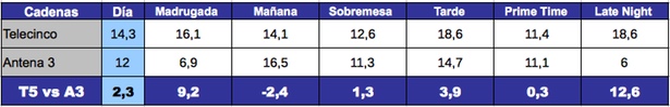 Antena 3 y Telecinco, 14 de febrero