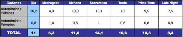 Autonomicas, 14 de febrero