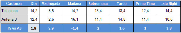 Franjas de Telecinco y Antena 3