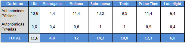 Franjas de las cadenas autonómicas