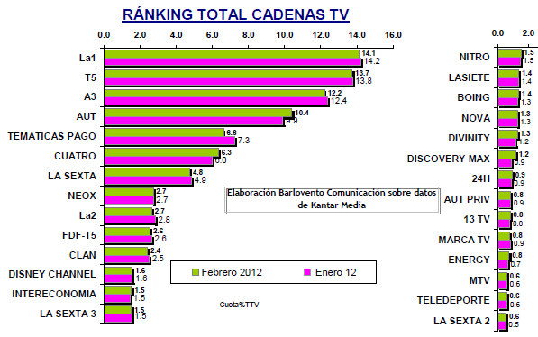 Audiencias de marzo de 2012