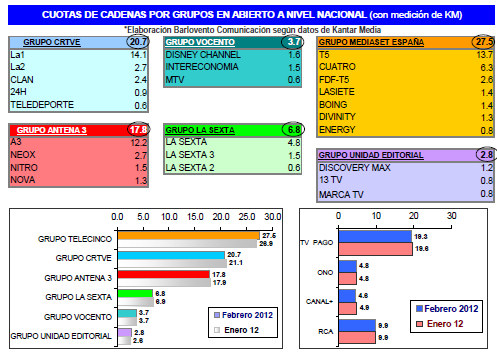 Audiencias de marzo de 2012