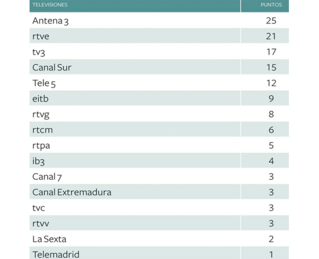 Antena 3 Y TVE Lideran El Ranking De Las Televisiones Más Responsables ...