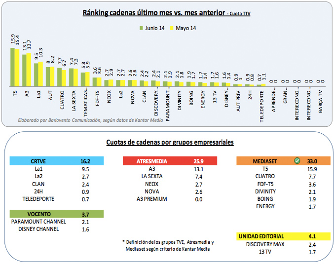 Tablas de junio