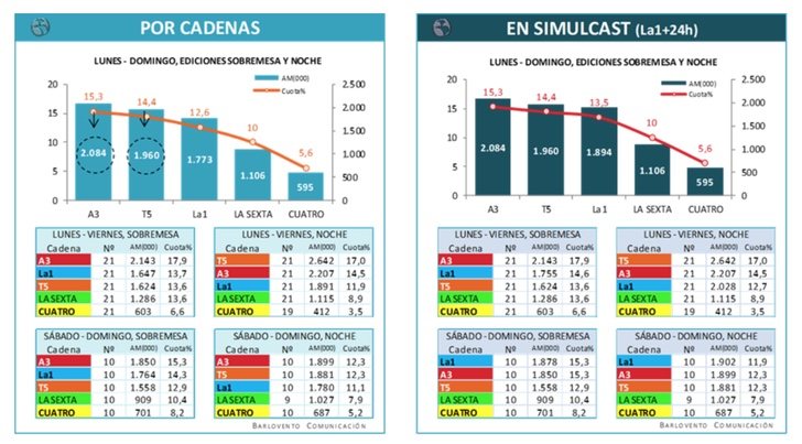 Audiencias informativos diciembre 2018