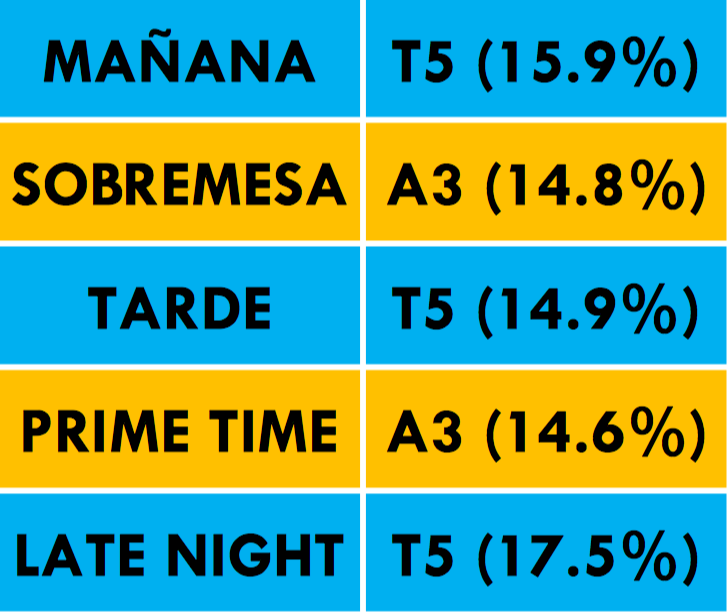 ¿Qué cadena lidera cada franja horaria?