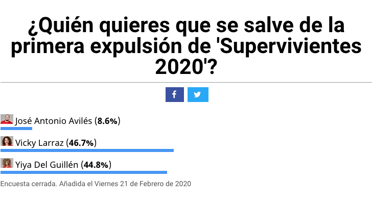 Resultados de la encuesta de FormulaTV